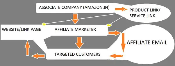 how affiliate marketing work through email marketing