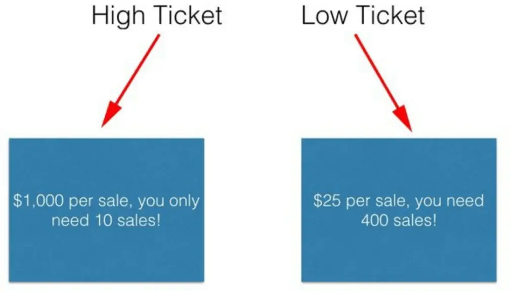 high ticket items vs low end affiliate items